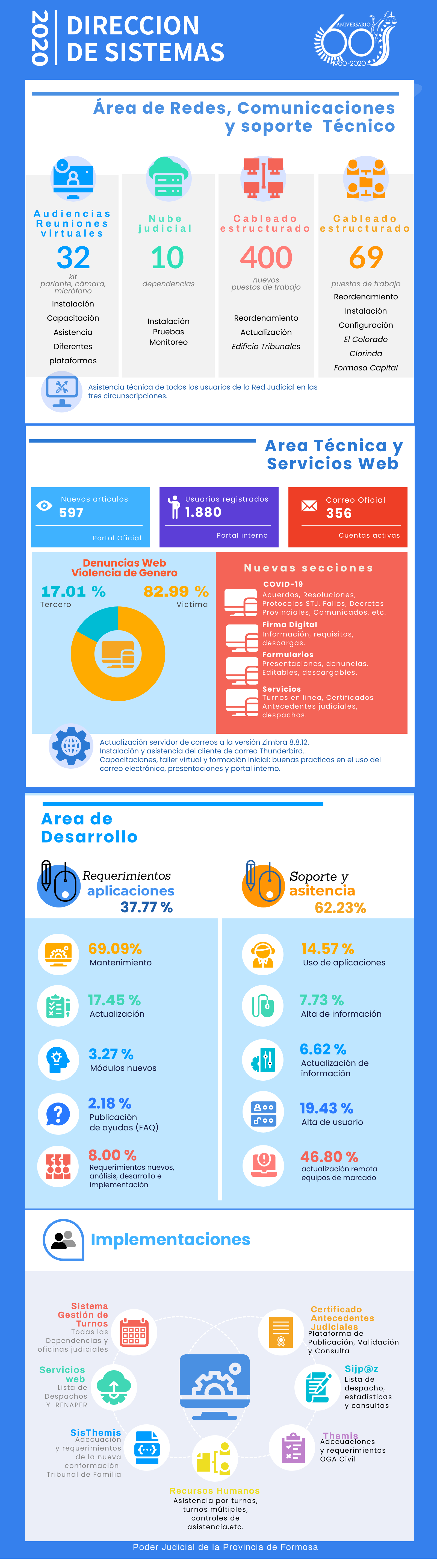 Resumen Anual DSI 2020